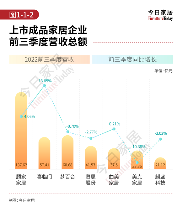 成品家居企业三季度财报盘点