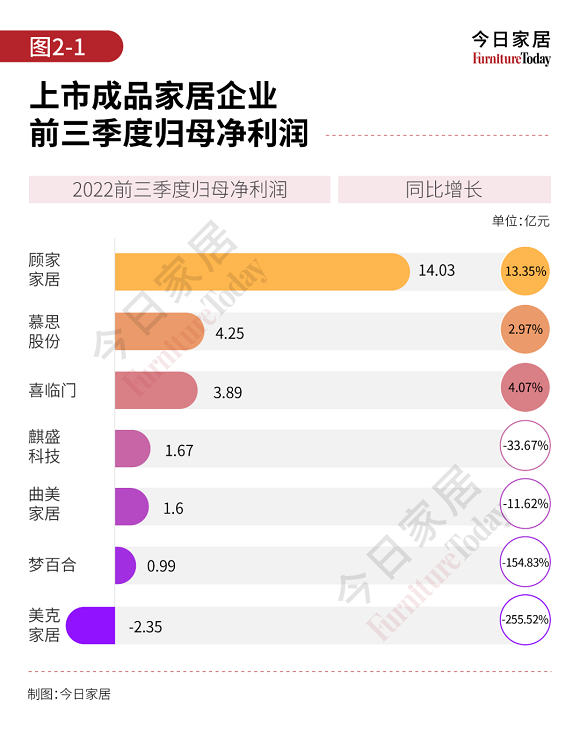 成品家居企业三季度财报盘点