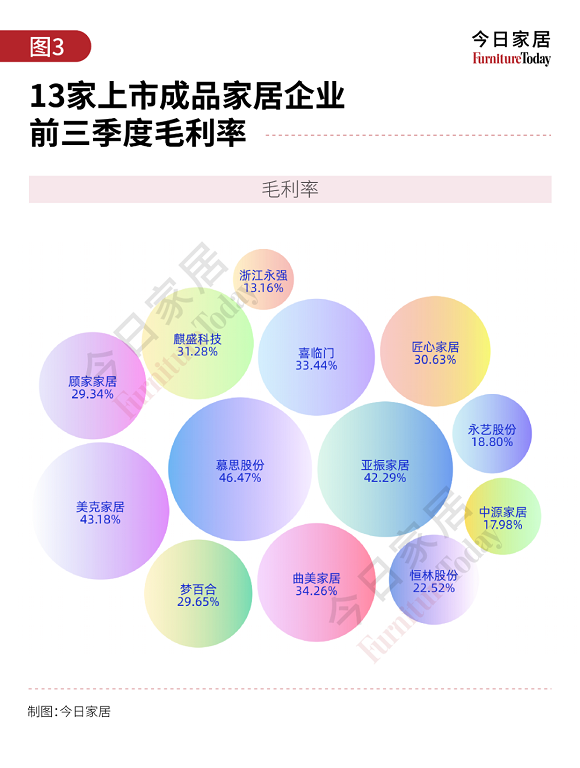 成品家居企业三季度财报盘点