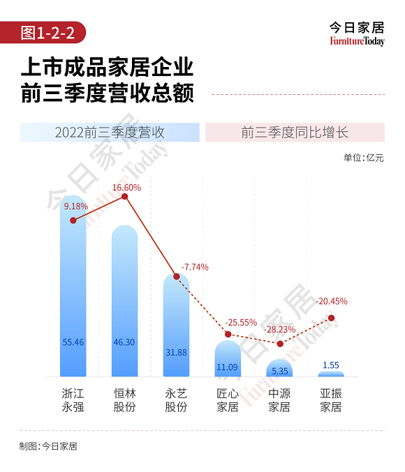 成品家居企业三季度财报盘点